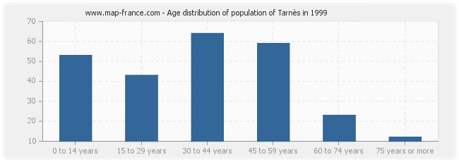 Age distribution of population of Tarnès in 1999