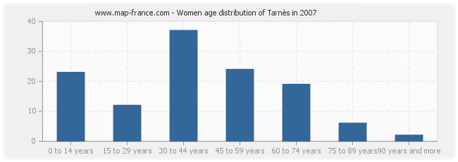 Women age distribution of Tarnès in 2007