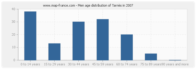 Men age distribution of Tarnès in 2007