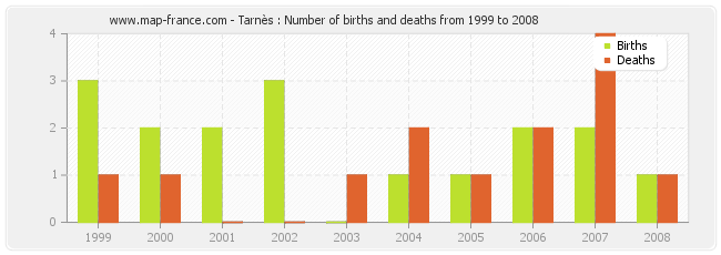 Tarnès : Number of births and deaths from 1999 to 2008