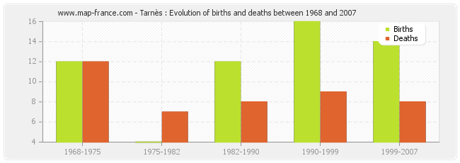 Tarnès : Evolution of births and deaths between 1968 and 2007