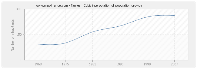 Tarnès : Cubic interpolation of population growth