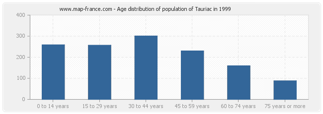 Age distribution of population of Tauriac in 1999