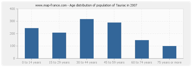 Age distribution of population of Tauriac in 2007