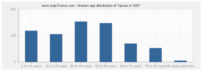 Women age distribution of Tauriac in 2007