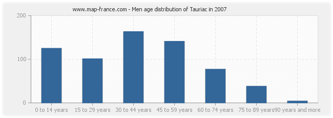 Men age distribution of Tauriac in 2007