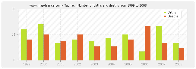 Tauriac : Number of births and deaths from 1999 to 2008