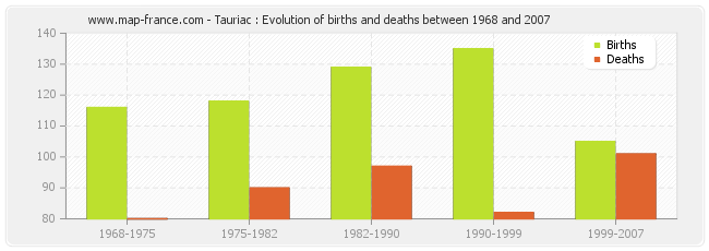 Tauriac : Evolution of births and deaths between 1968 and 2007