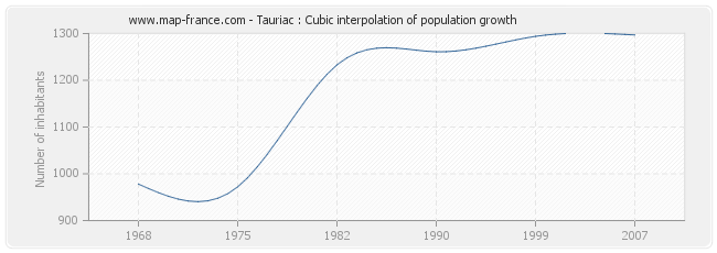 Tauriac : Cubic interpolation of population growth