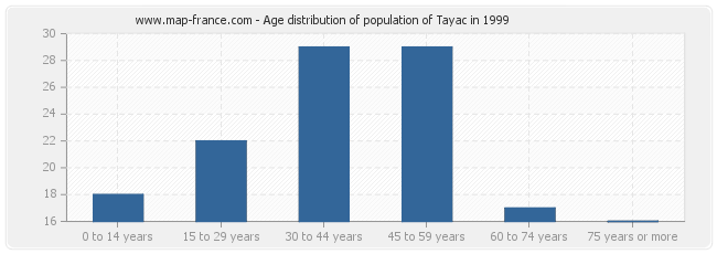 Age distribution of population of Tayac in 1999