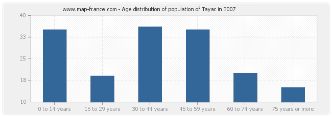 Age distribution of population of Tayac in 2007