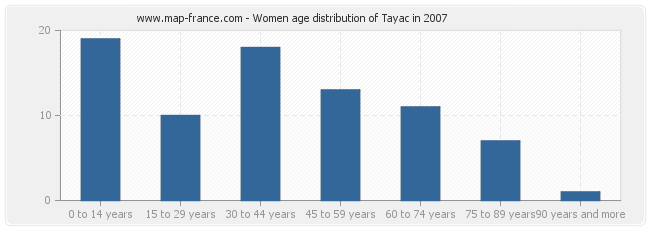 Women age distribution of Tayac in 2007