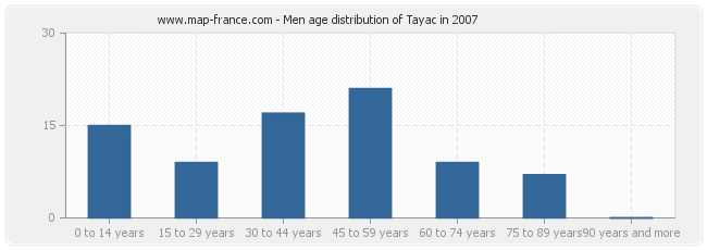 Men age distribution of Tayac in 2007