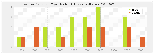 Tayac : Number of births and deaths from 1999 to 2008