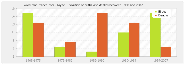 Tayac : Evolution of births and deaths between 1968 and 2007