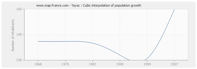 Tayac : Cubic interpolation of population growth