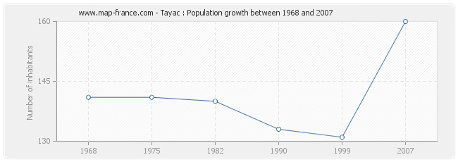 Population Tayac