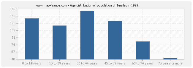 Age distribution of population of Teuillac in 1999