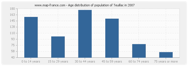 Age distribution of population of Teuillac in 2007