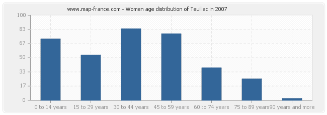 Women age distribution of Teuillac in 2007