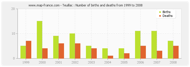 Teuillac : Number of births and deaths from 1999 to 2008