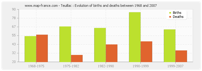Teuillac : Evolution of births and deaths between 1968 and 2007