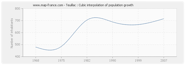 Teuillac : Cubic interpolation of population growth