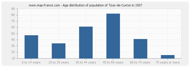 Age distribution of population of Tizac-de-Curton in 2007
