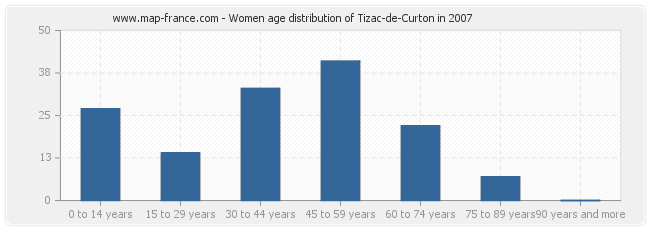 Women age distribution of Tizac-de-Curton in 2007