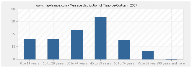 Men age distribution of Tizac-de-Curton in 2007