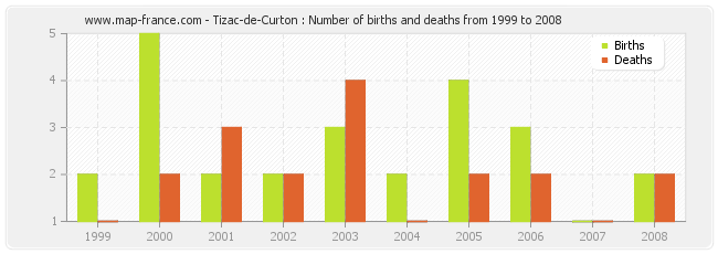 Tizac-de-Curton : Number of births and deaths from 1999 to 2008