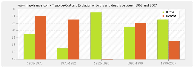 Tizac-de-Curton : Evolution of births and deaths between 1968 and 2007