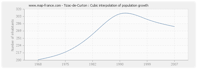 Tizac-de-Curton : Cubic interpolation of population growth