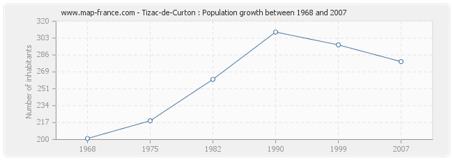 Population Tizac-de-Curton