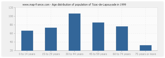 Age distribution of population of Tizac-de-Lapouyade in 1999