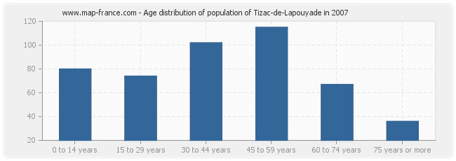 Age distribution of population of Tizac-de-Lapouyade in 2007