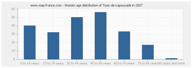 Women age distribution of Tizac-de-Lapouyade in 2007