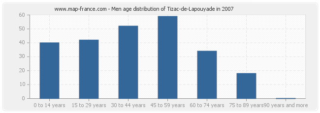 Men age distribution of Tizac-de-Lapouyade in 2007