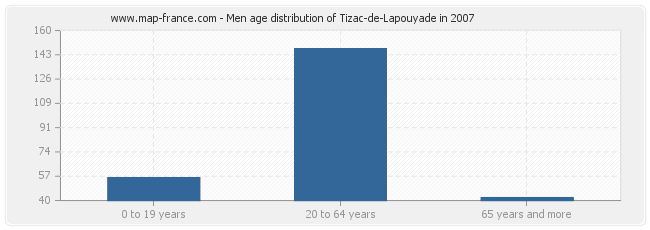 Men age distribution of Tizac-de-Lapouyade in 2007