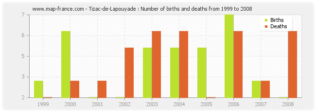 Tizac-de-Lapouyade : Number of births and deaths from 1999 to 2008