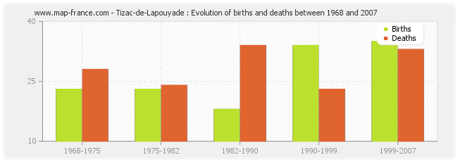 Tizac-de-Lapouyade : Evolution of births and deaths between 1968 and 2007