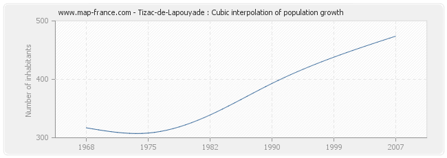 Tizac-de-Lapouyade : Cubic interpolation of population growth