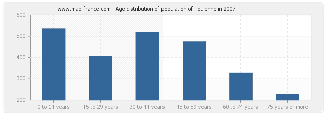 Age distribution of population of Toulenne in 2007