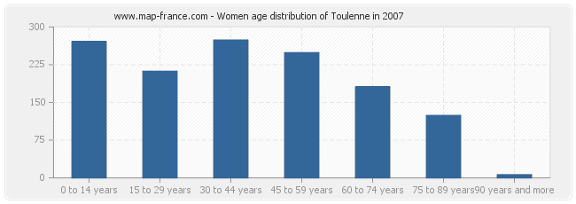 Women age distribution of Toulenne in 2007