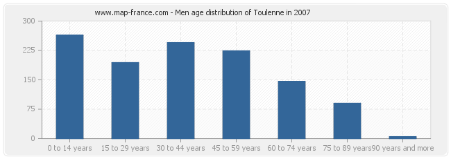 Men age distribution of Toulenne in 2007