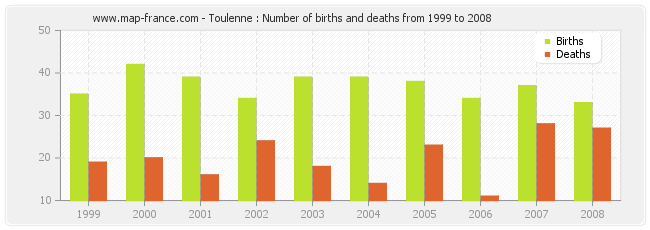 Toulenne : Number of births and deaths from 1999 to 2008