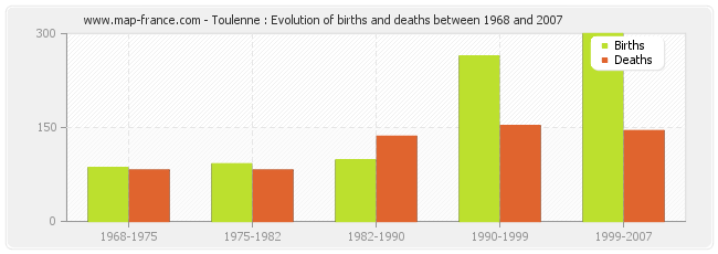 Toulenne : Evolution of births and deaths between 1968 and 2007
