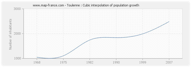 Toulenne : Cubic interpolation of population growth