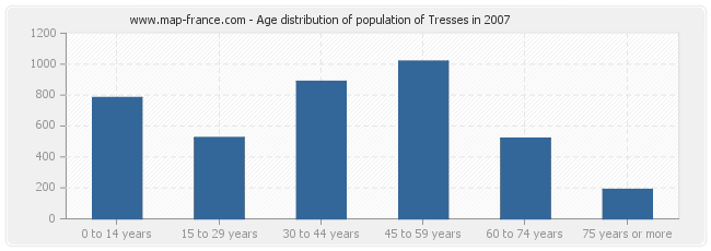 Age distribution of population of Tresses in 2007