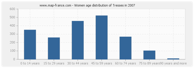 Women age distribution of Tresses in 2007